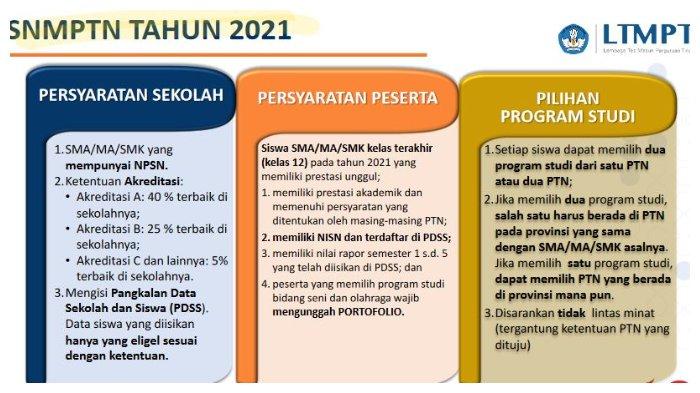 Cek Kuota SNMPTN 2021 Beserta Persyaratan Sekolah & Peserta Akses www.ltmpt.ac.id